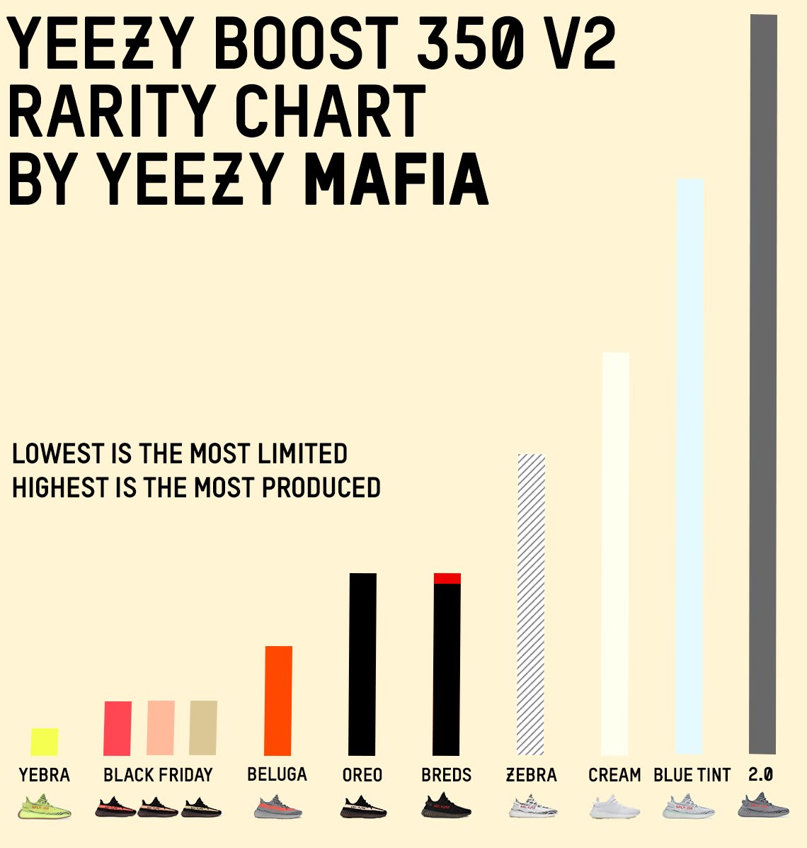 yeezy-mafia-adidas-yeezy-boost-350-v2-rarity-chart-sole-collector