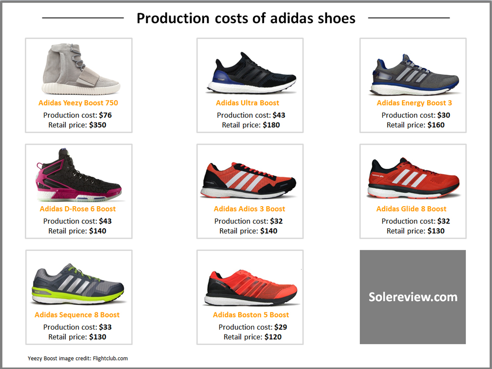 Production Cost of the adidas Yeezy 