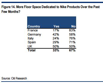 adidas Losing Floor Space and Market Share to Nike Europe | Sole Collector