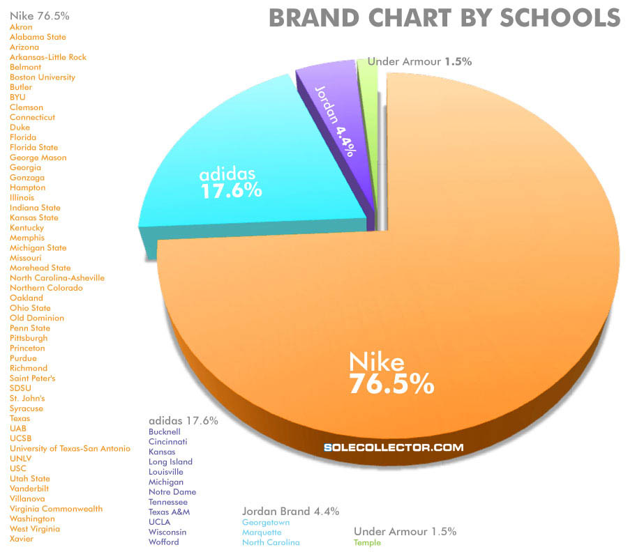 2011 NCAA Tournament: What Brands Are The Schools Wearing?