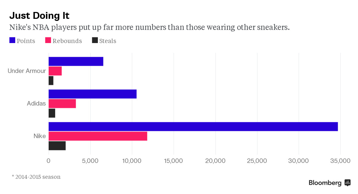 under armour vs adidas vs nike