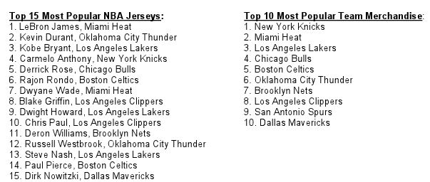 LeBron, Lakers top NBA's most popular merchandise lists