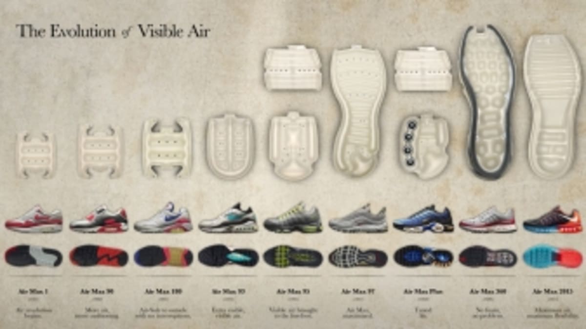 Torpe etc. Anunciante A Visual History of Nike Air | Sole Collector