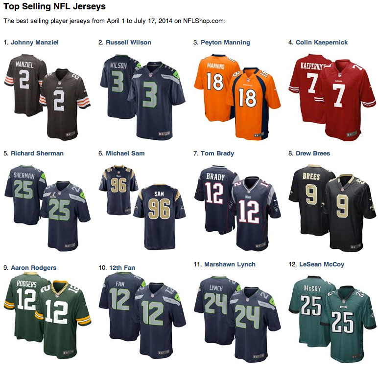 Johnny Football Leads NFL Jersey Sales After First Quarter (1)