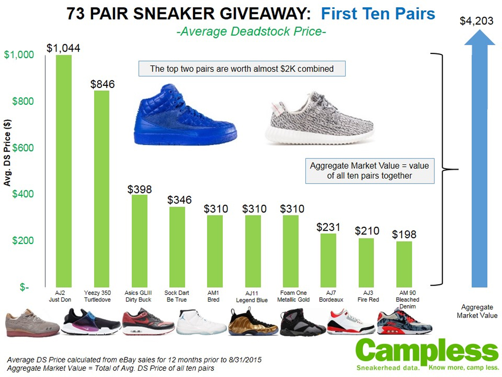 Campless Is Giving Away 73 Pairs Of Sneakers | Sole Collector