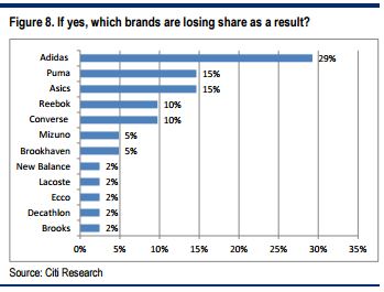 nike and adidas market share