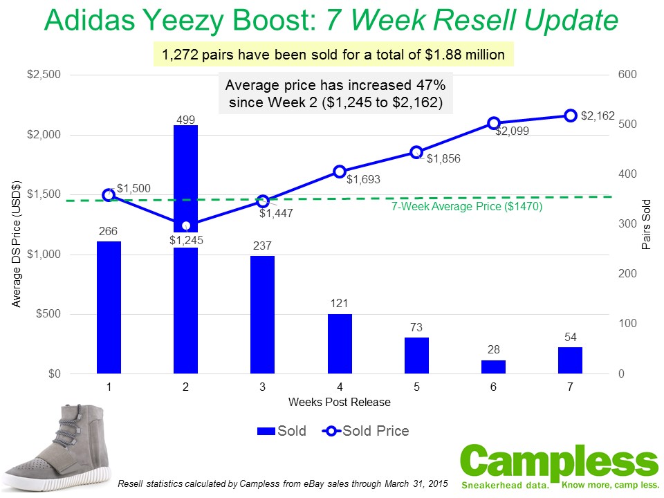 Resell Prices of the adidas Yeezy Boost 