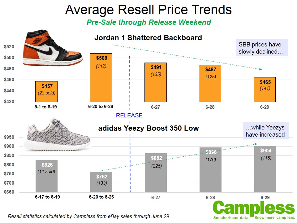 The Yeezy 350 Boost Is Outselling Air Jordan 1s on Sole Collector