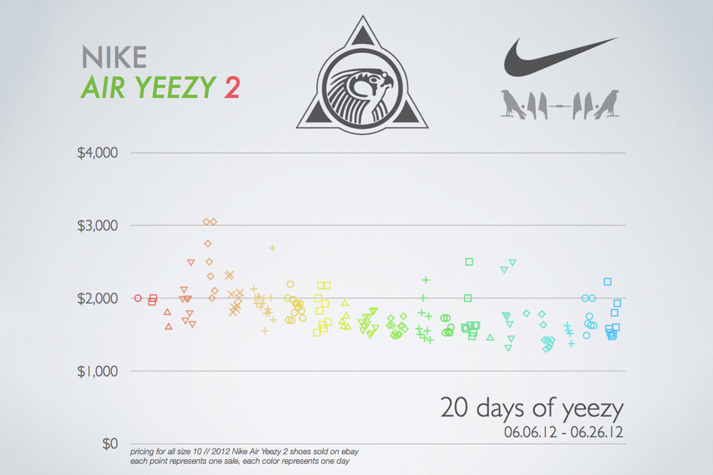 20 Days of Air Yeezy 2 Price Infographic Complex