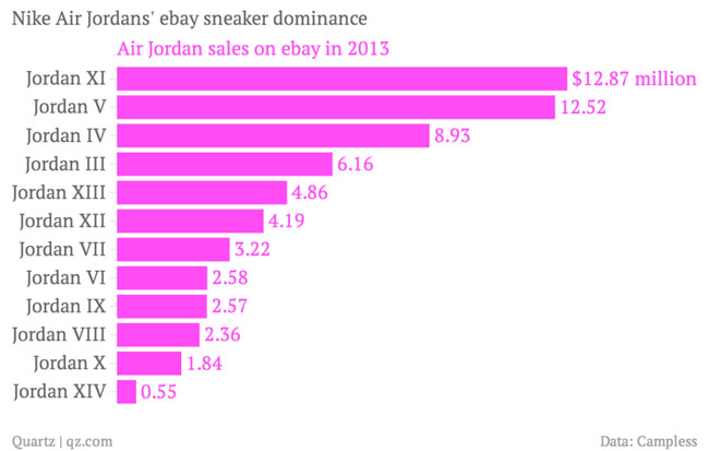 air jordan sales by year