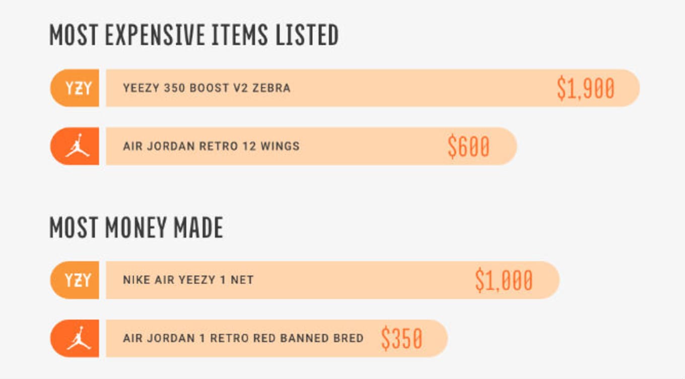 yeezy sales numbers