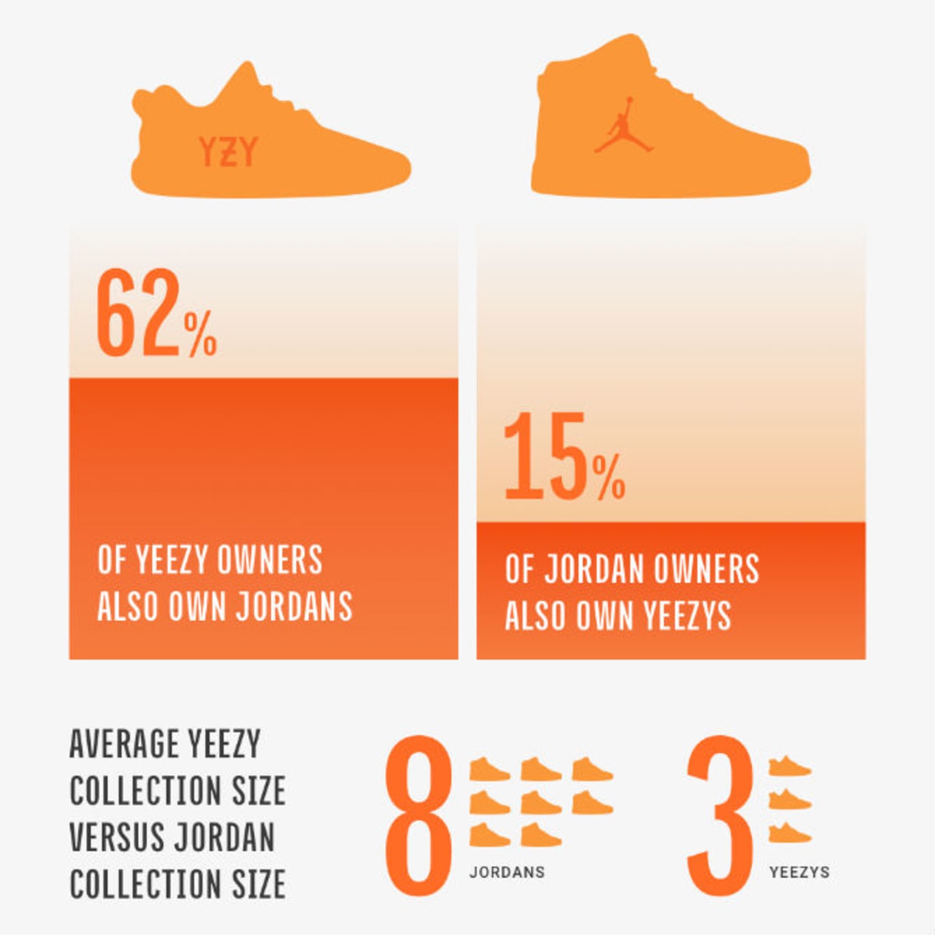 jordan vs yeezy sales