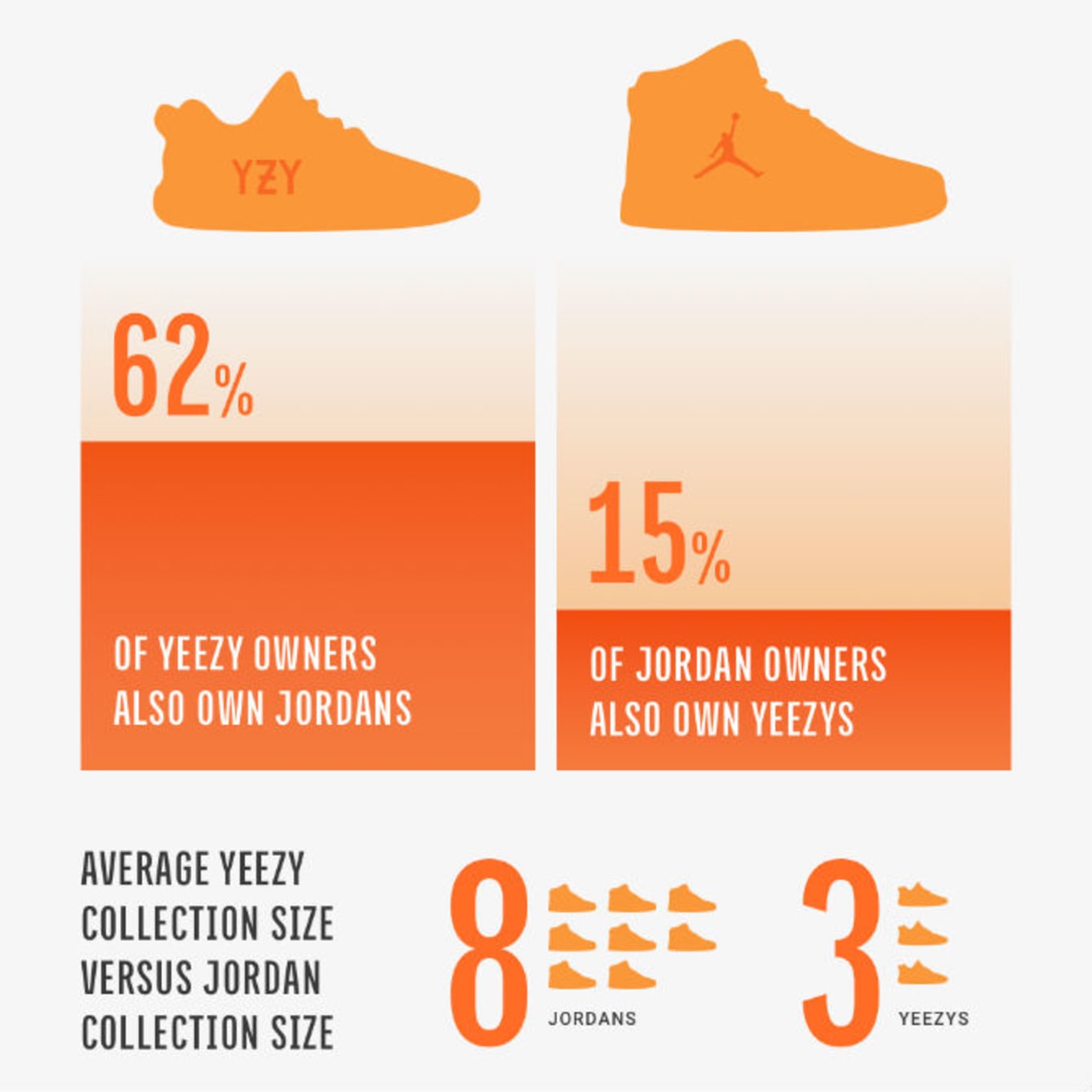 yeezy size compared to jordan