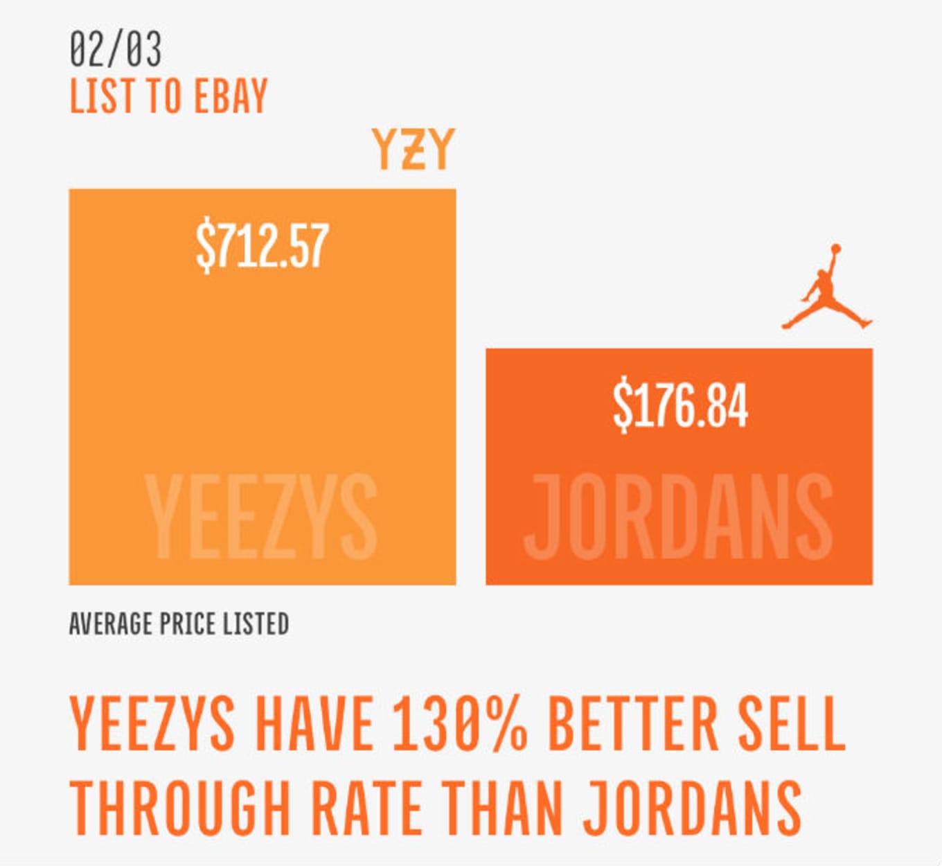 yeezy vs jordan sales