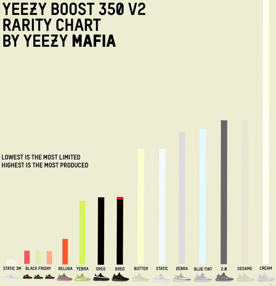 Adidas Yeezy Boost 350 V2 Rarity Chart 