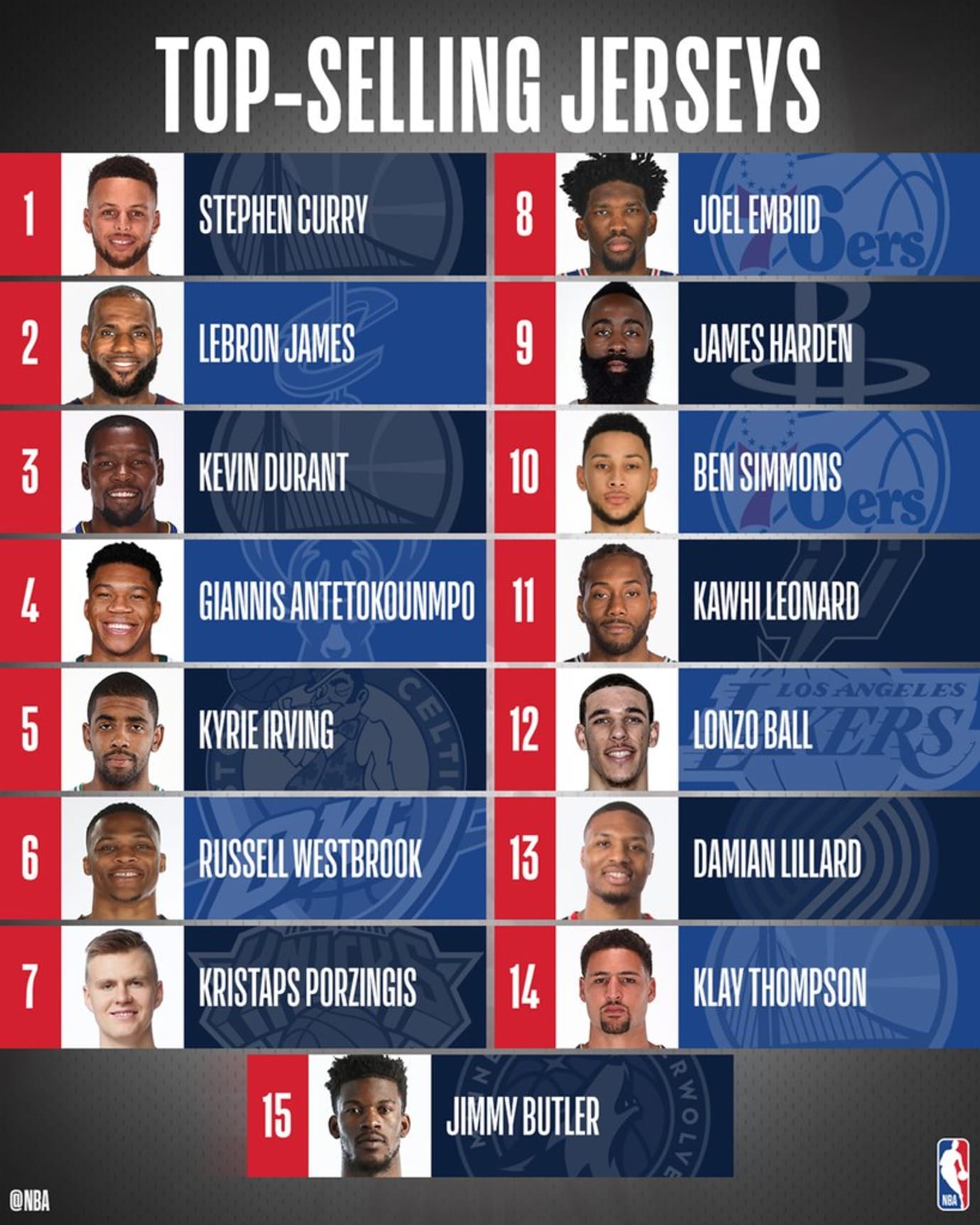 nba top selling jerseys 2019