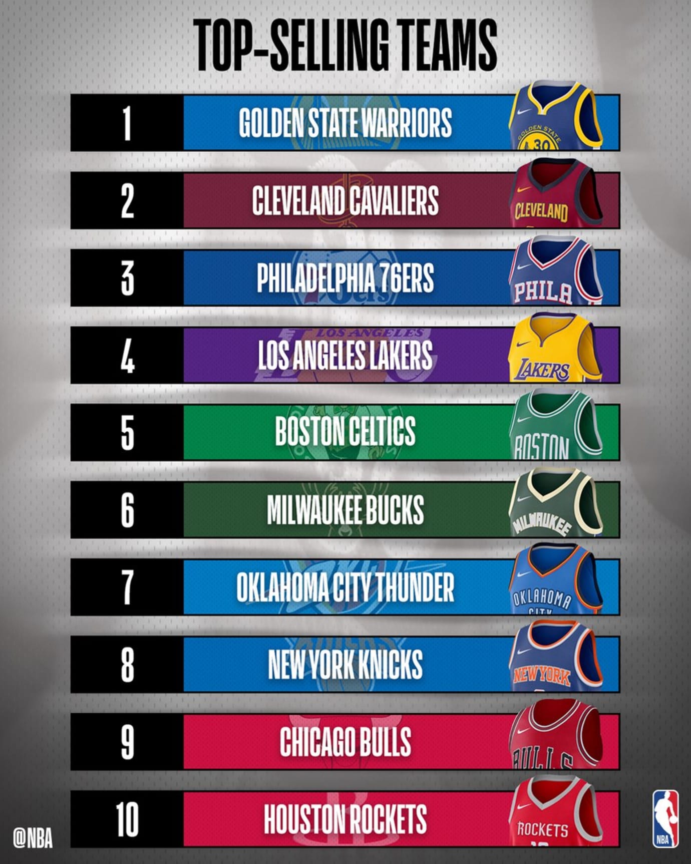 most purchased nba jerseys