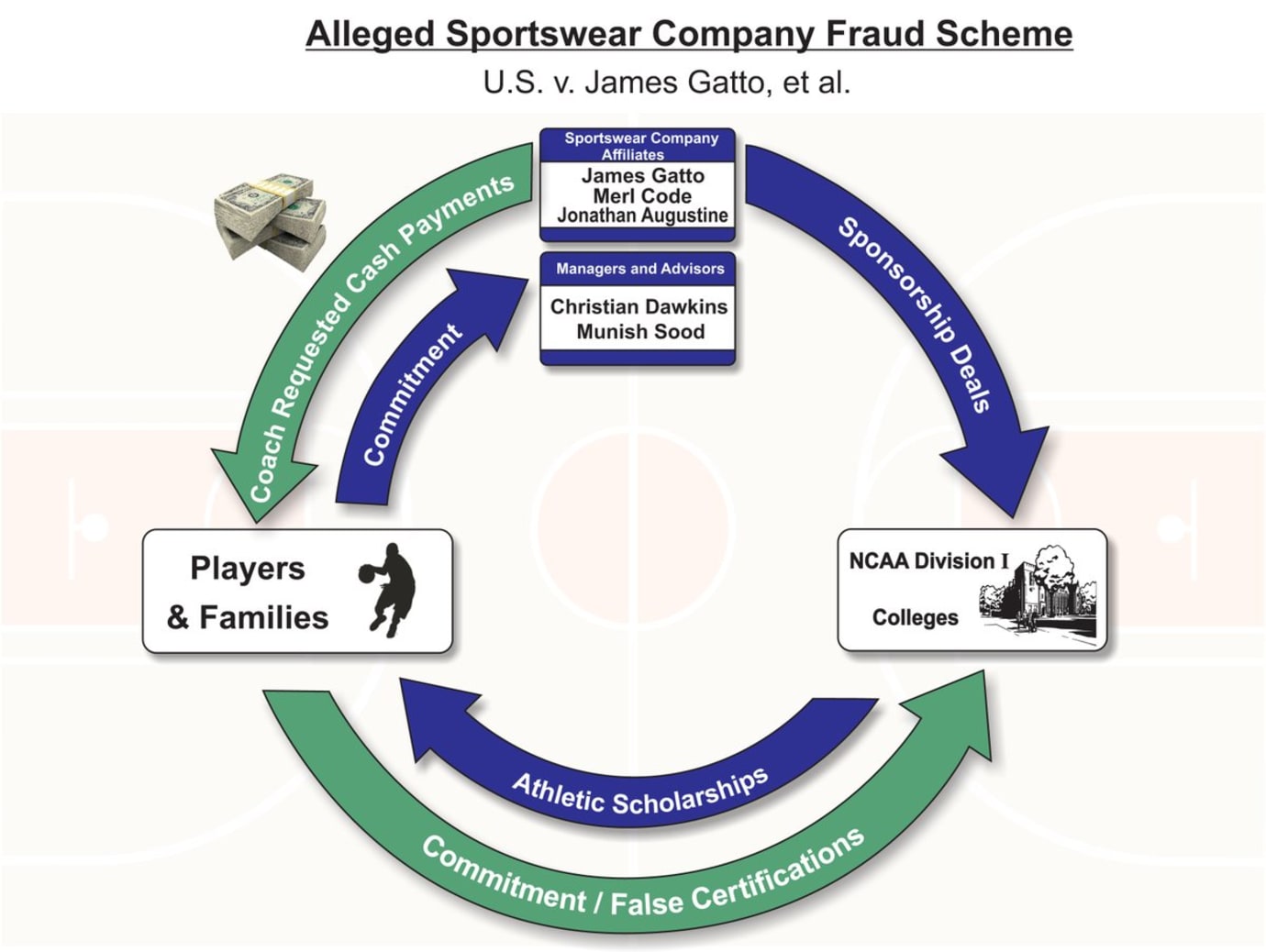 Jim Gatto Adidas Fbi Arrest Ncaa Corruption Bribes Sole Collector
