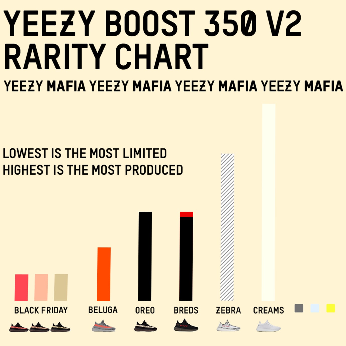 yeezy 500 rarity chart