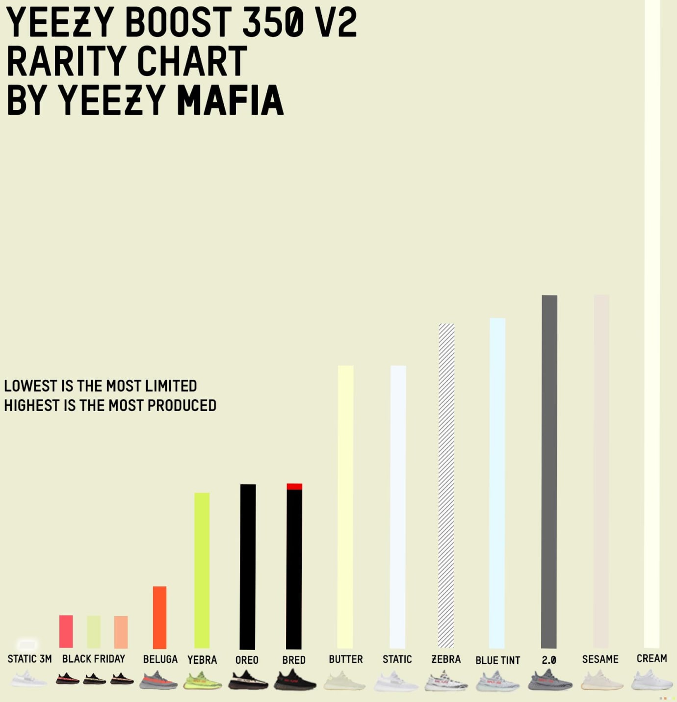 yeezy rarity chart june 2019