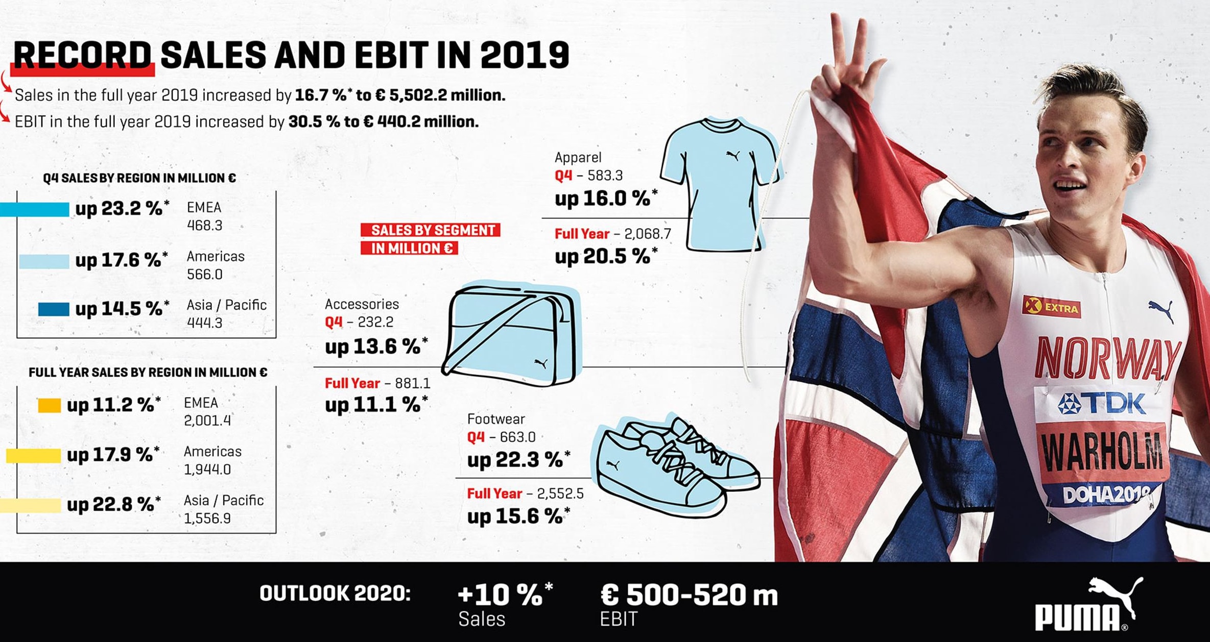puma code 2019