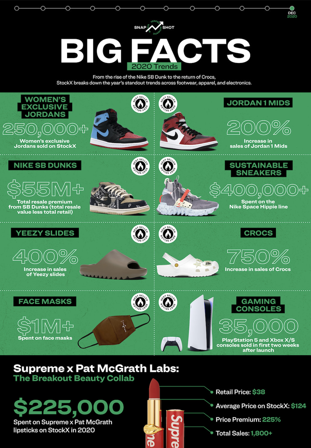 Stockx Big Facts 2020 Trends Top Selling Sneakers Sole Collector